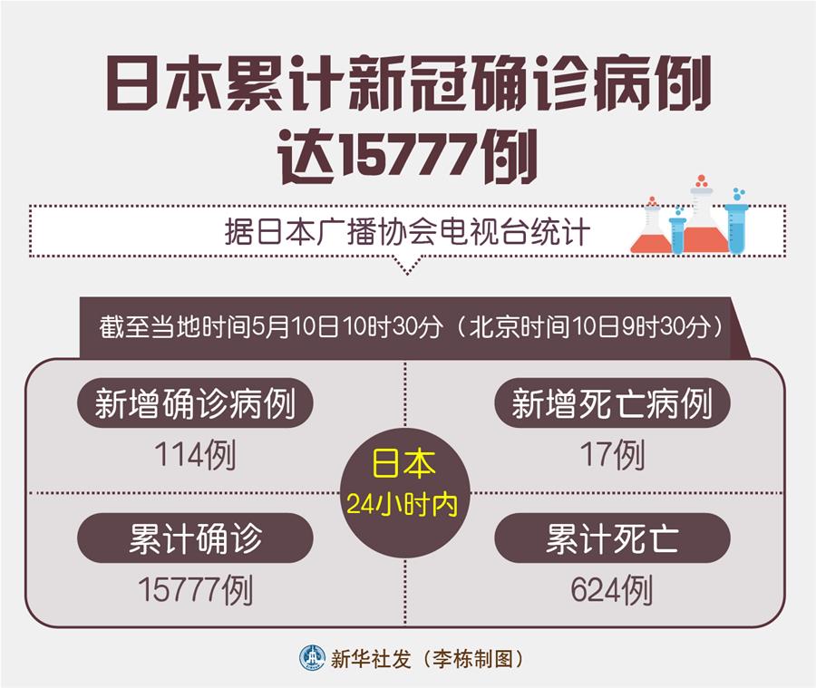 （圖表）［國(guó)際疫情］日本累計(jì)新冠確診病例達(dá)15777例