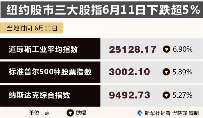 （圖表）［財經(jīng)·行情］紐約股市三大股指6月11日下跌超5%