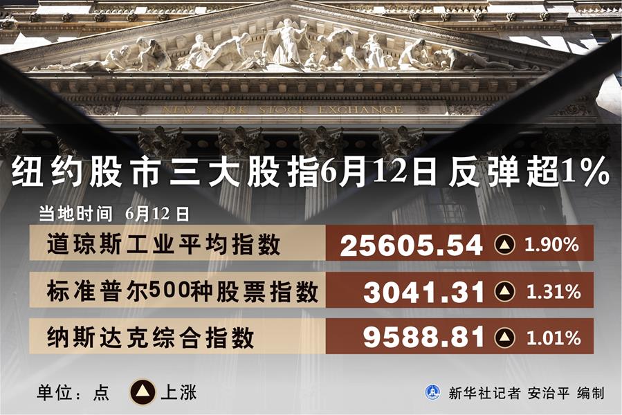 （圖表）［財經(jīng)·行情］紐約股市三大股指6月12日反彈超1%