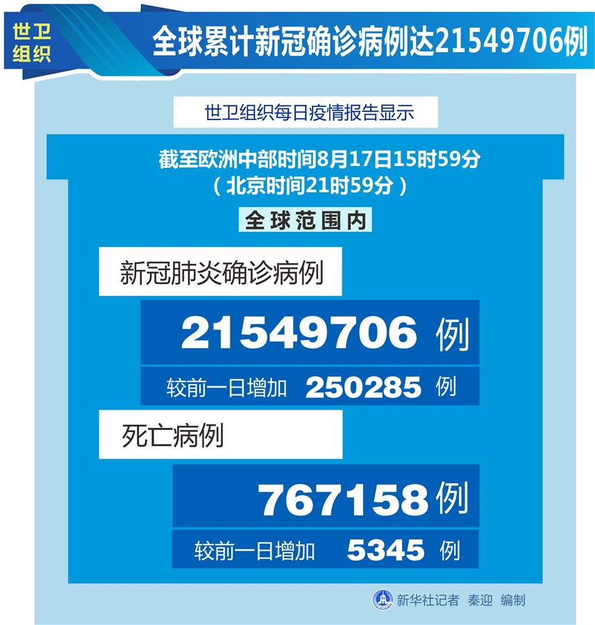 （圖表）［國際疫情］世衛(wèi)組織：全球累計(jì)新冠確診病例達(dá)21549706例