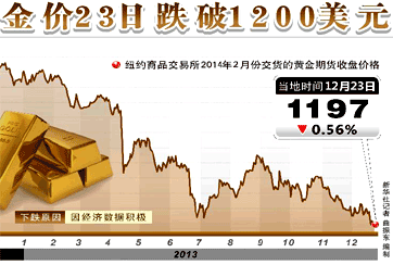 紐約金價(jià)23日跌破1200